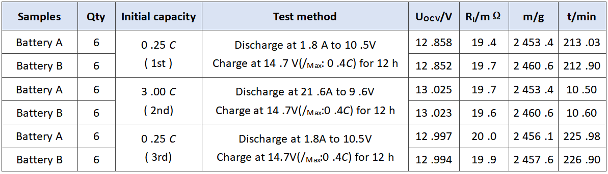 04_Initial capacity of experimental batteries_9XMinerals